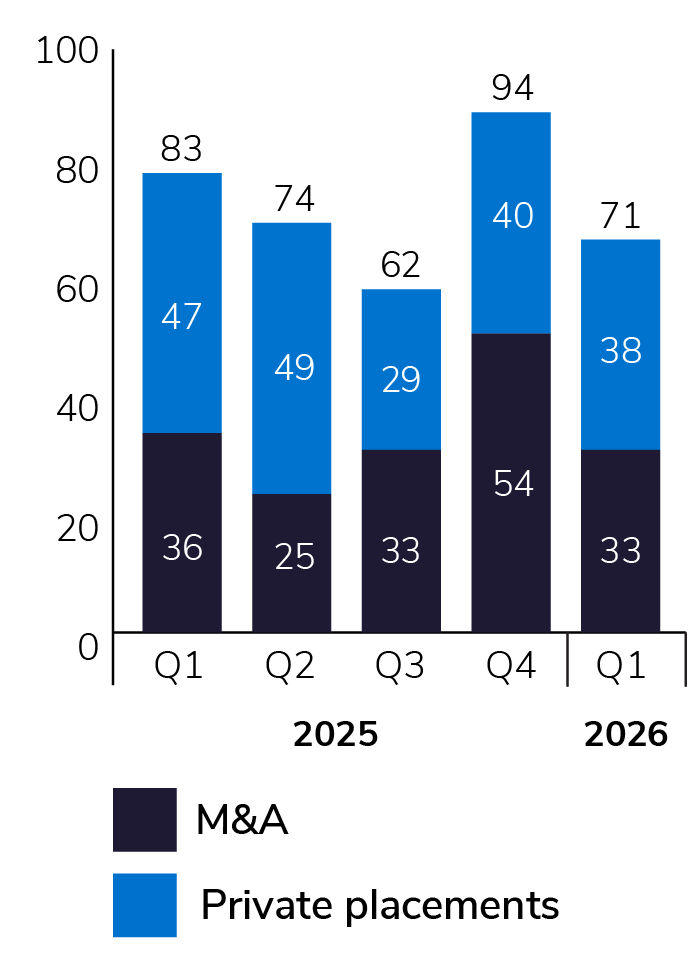 MOBILE_M-A and Private Placement Activity_EN_700x961